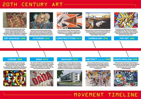 20th Century Art Movements Timeline