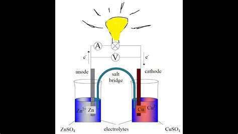 Electrochemistry Chapter II Galvanic cells 原電池 Part I YouTube