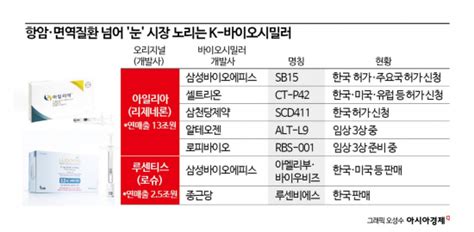 삼성바이오에피스 아필리부 국내 첫 아일리아 바이오시밀러 허가 네이트 뉴스