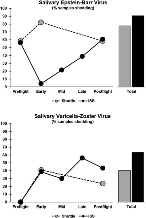 prevalence rates  saliva samples shedding epstein barr virus