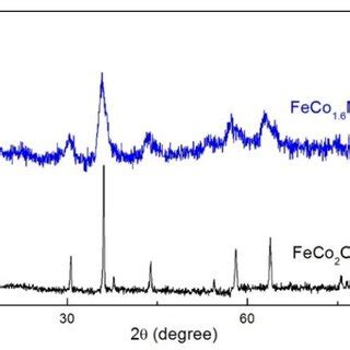 The Xrd Pattern Of Feco Mn O And Feco O As Figure A