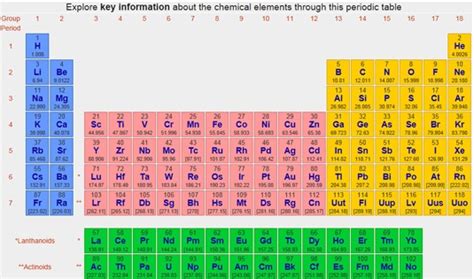 Webelements Periodic Table Of The Elements Periodic Table Internet