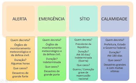 Diferen A Entre Estado De Emerg Ncia De Alerta De S Tio E De