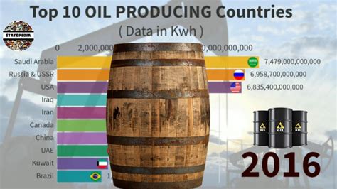 Top 10 Oil Producing Countries Of The World 1900 2016 Running Bar