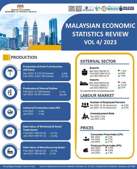 Malaysia S Total Trade Registers Double Digit Growth Rising Per