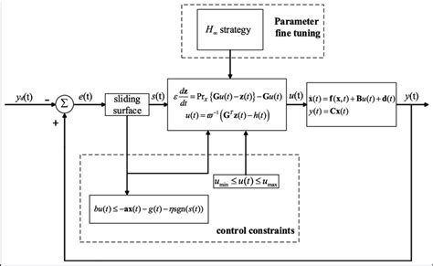 Block Diagram Of The Proposed Optimal Sliding Mode Controller Download Scientific Diagram