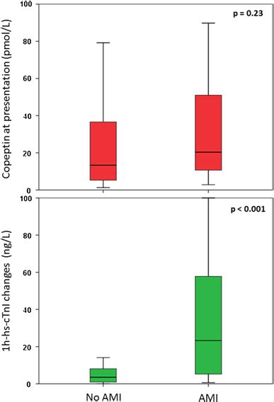 Boxplots Of Copeptin And 1h Hs CTnI Changes In Patients With AMI Vs