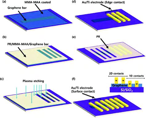 Schematics Of The Fabrication Process Of Graphene Fets With Both Edge