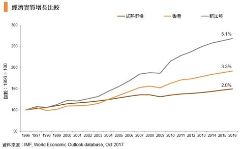 香港經濟回顧與前瞻2：新加坡高速增長之謎 香港貿易發展局經貿研究