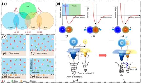 A Schematic Of The Contact Electrification Between Different Phases