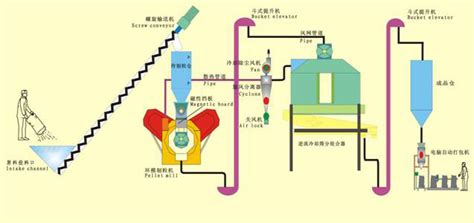 Great Benefits from Complete Biomass Pellet Plant