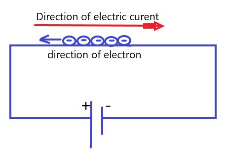 The direction of conventional electrical current is opposite to the ...