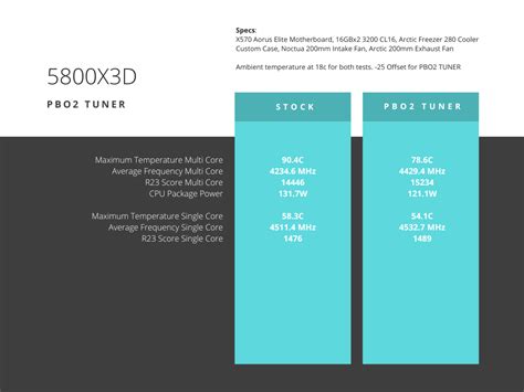 Significant reduction in 5800X3D temps with PBO2 Tuner! : r/overclocking