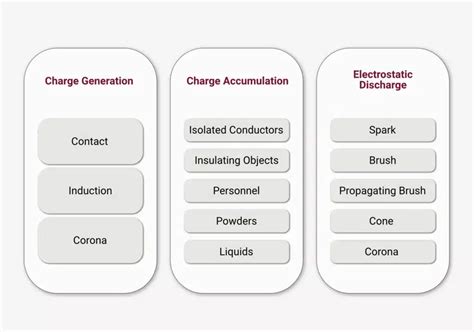 Electrostatic Hazard Assessments An Overview Sigma Hse