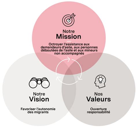 Mission Vision Valeurs Evam