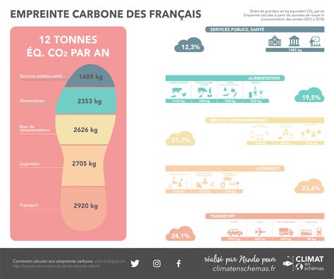 Baisser Ses émissions De Co2 En Mangeant Moins De Nourriture