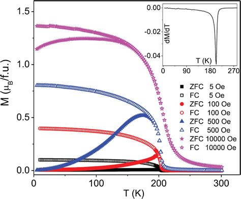 Magnetization Versus Temperature Under Field Cooled Fc And Zero Field