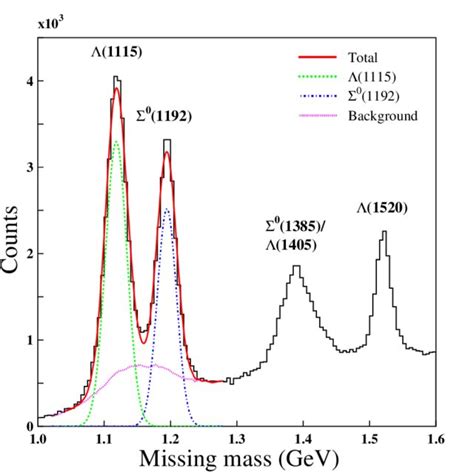 Missing Mass Spectrum Of P K X Reaction Mm X P K At E