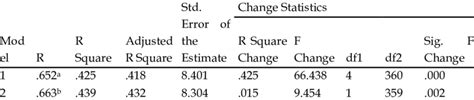 Linear regression model summary | Download Scientific Diagram