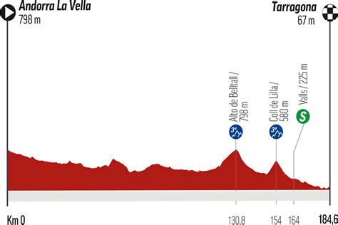 Vuelta a España 2023 Etapa 4 de la Vuelta a España hoy perfil