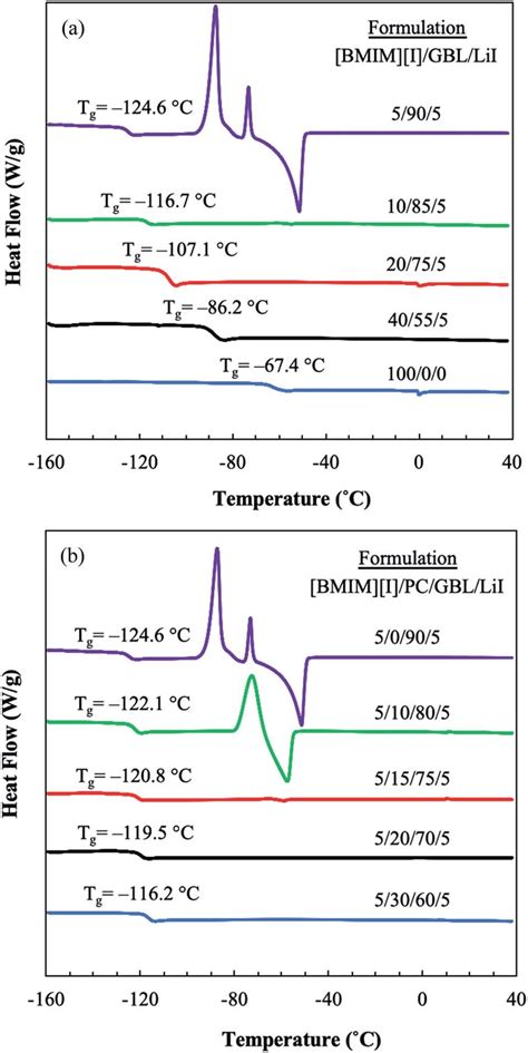 DSC thermograms exothermic up from À160 to 40 C for the various