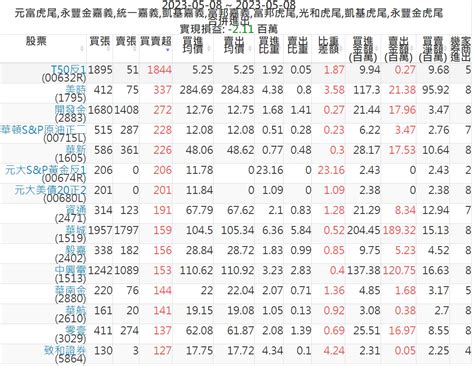 2023 0508主力買賣超個股 股狗網投資網誌