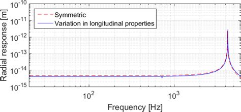 Excitation Of Pipe Bending Modes By Internal Pressure A Phenomenon Present In Refrigerators