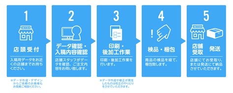 ご注文の流れ｜オンデマンド印刷、製本、ラミネートの出力センターアクセア