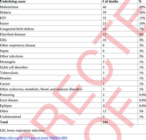 Underlying causes for 241 child deaths. | Download Scientific Diagram