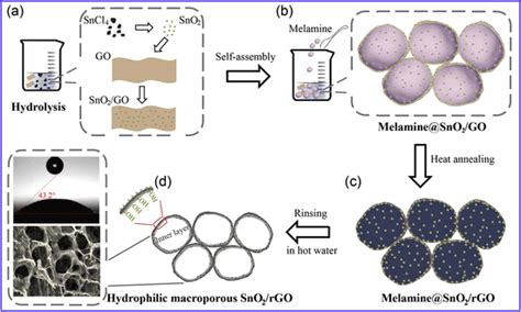 Schematic Illustration For Preparing Sno 2 Rgo Hm Composite A