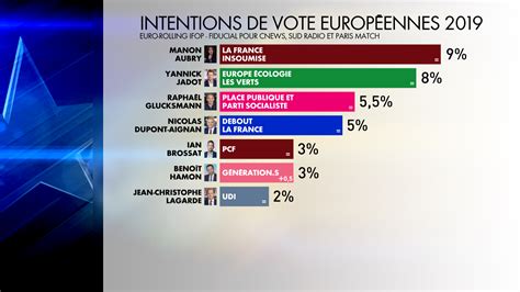 Élections Européennes En Direct Marine Le Pen Dit Avoir Proposé La