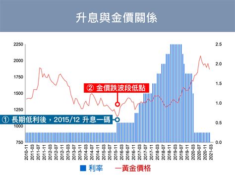 【2021年金價預測懶人包】想通這四點，黃金是牛市還是熊市自有答案