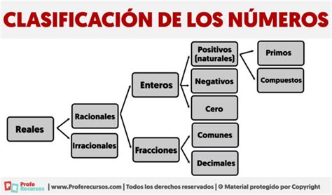 Clasificación de los Números