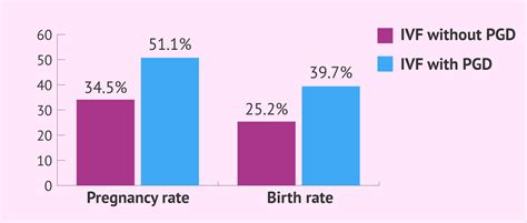 Success Rates Of Ivf With And Without Pgd