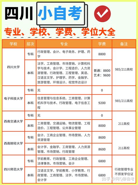 必看四川小自考各高校的专业、学费、论文申请大全！！！ 知乎