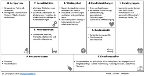 Business Model Canvas Einsatz Vorlagen Consulting LIFE