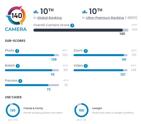 Galaxy S23 Ultra Ties For 10th Place In Dxomark Camera Ranking Sammobile