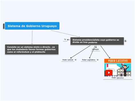 Sistema De Gobierno Uruguayo Mind Map