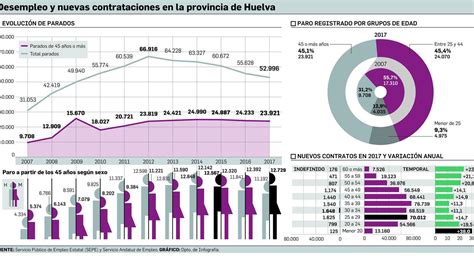 La Tasa De Paro Entre Los Mayores De 45 Sube 14 Puntos En Diez Años