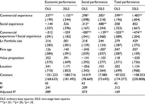 Ols Regressions For Economic Social And Total Performance Full Models Download Scientific