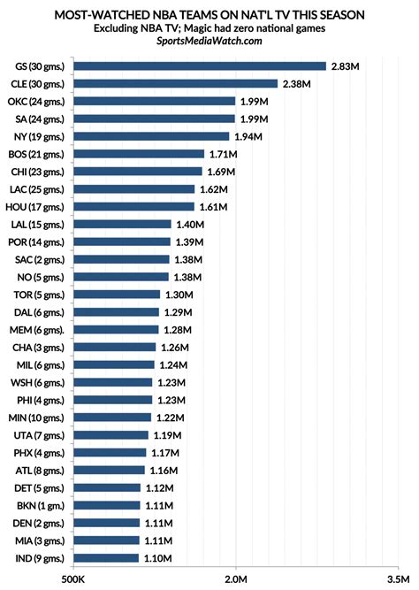 NBA Also Down on Cable, But Overall Picture Better Than on ABC - Sports ...