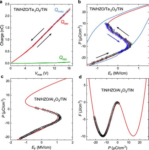 Confirmation Of Hysteresis Free Operation And Negative Capacitance In