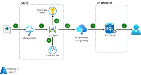 Power Automate Vs Logic Apps Vs Azure Functions Templates Sample