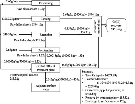 Flow Chart Of Tannery Process And Cr Mass Balances For 1 Ton Of Raw