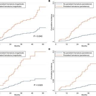 Cumulative Incidence Curves For Composite Renal Progression Events