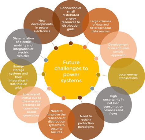 The Future Of Power Systems Challenges Trends And Upcoming Paradigms