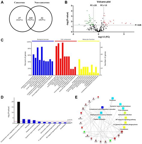 Proteomics Profiling Of Plasma Exosomes In Epithelial Ovarian Cancer A