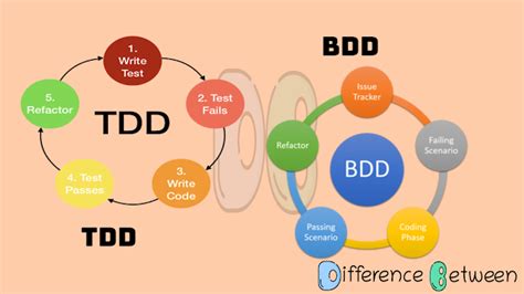 Difference Between Test Driven Development And Behavior Driven