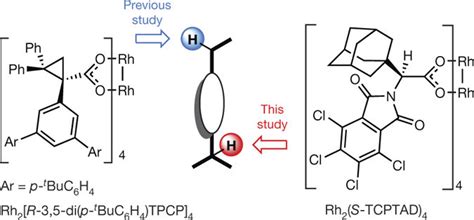 Catalyst Controlled Site Selective Ch Functionalization A Previous