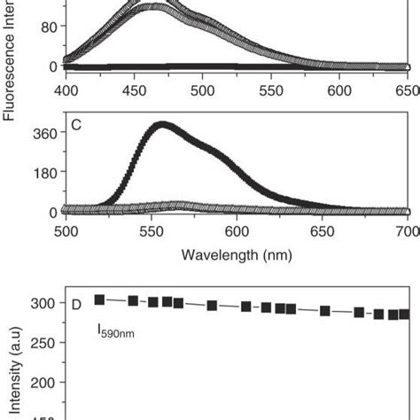 Fluorescence Emission Spectra Of A 1 µm Eb Excitation Wavelength Download Scientific